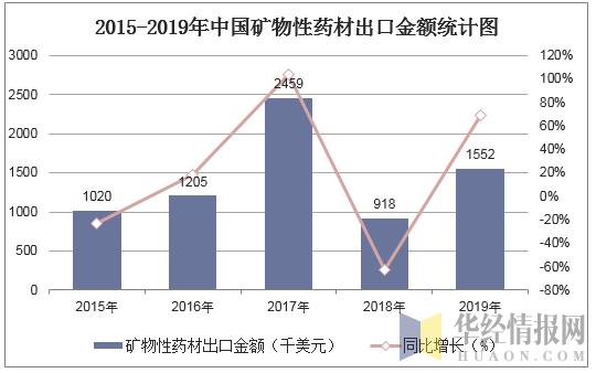 2015-2019年中国矿物性药材出口金额统计图