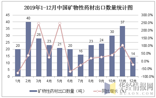 2019年1-12月中国矿物性药材出口数量统计图