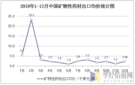 2019年1-12月中国矿物性药材出口均价统计图
