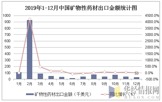 2019年1-12月中国矿物性药材出口金额统计图
