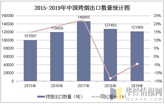 2015-2019年中国烤烟出口数量统计图