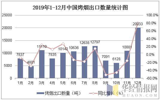 2019年1-12月中国烤烟出口数量统计图