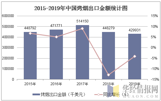 2015-2019年中国烤烟出口金额统计图