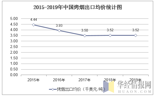 2015-2019年中国烤烟出口均价统计图