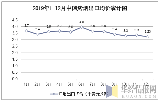 2019年1-12月中国烤烟出口均价统计图