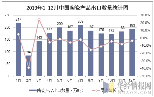 2019年1-12月中国陶瓷产品出口数量统计图