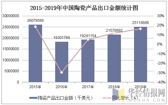 2015-2019年中国陶瓷产品出口金额统计图