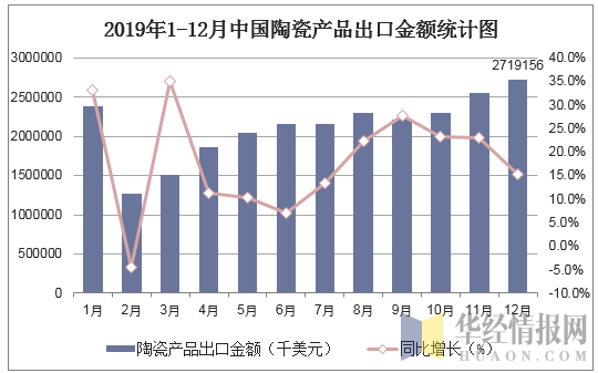 2019年1-12月中国陶瓷产品出口金额统计图
