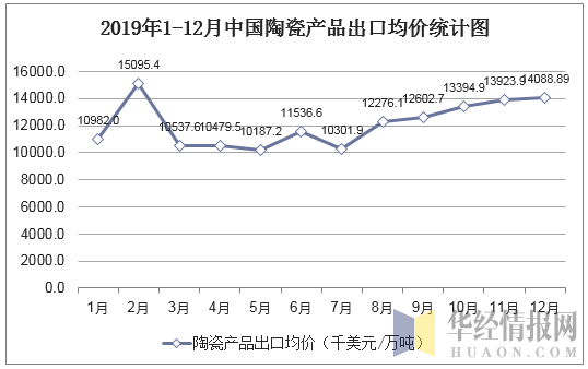2019年1-12月中国陶瓷产品出口均价统计图