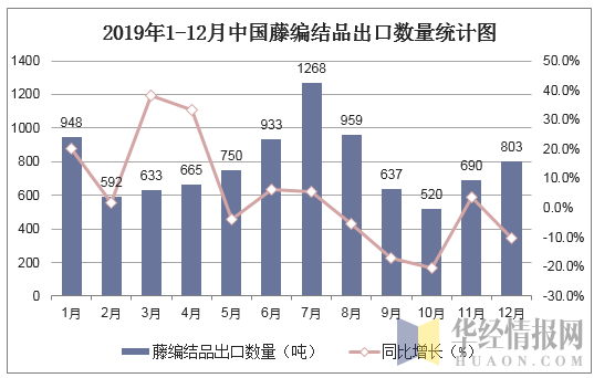 2015-2019年中国藤编结品出口数量统计图