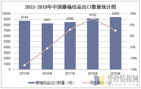 2015-2019年中国藤编结品出口数量统计图