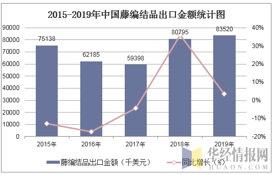 2015-2019年中国藤编结品出口金额统计图