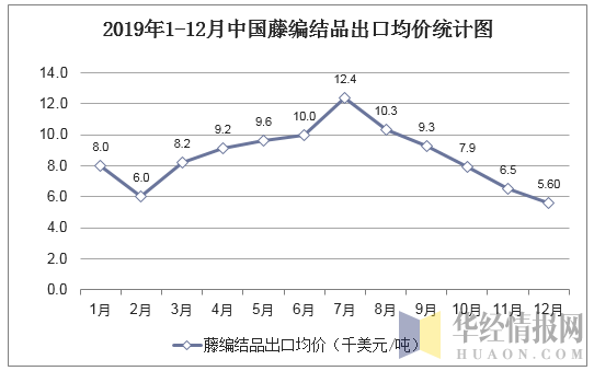 2019年1-12月中国藤编结品出口均价统计图