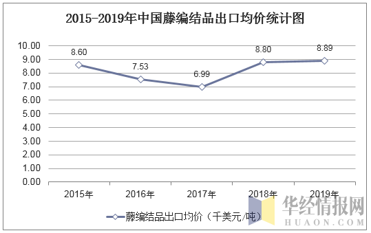 2015-2019年中国藤编结品出口均价统计图