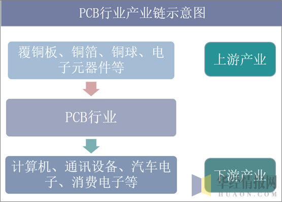PCB行业产业链示意图