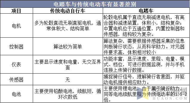 电踏车与传统电动车有显著差别