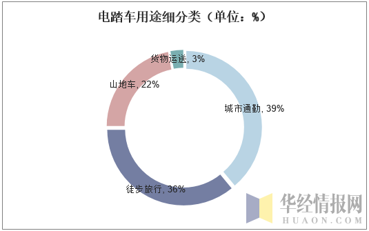 电踏车用途细分类（单位：%）