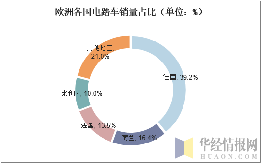 欧洲各国电踏车销量占比（单位：%）