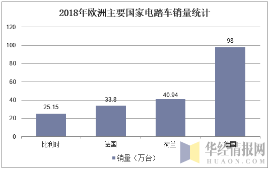 2018年欧洲主要国家电踏车销量统计