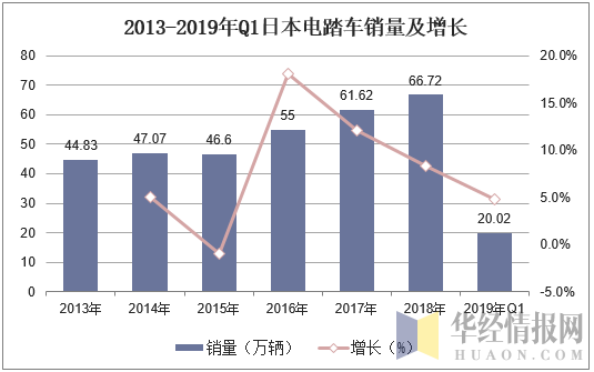 2013-2019年Q1日本电踏车销量及增长
