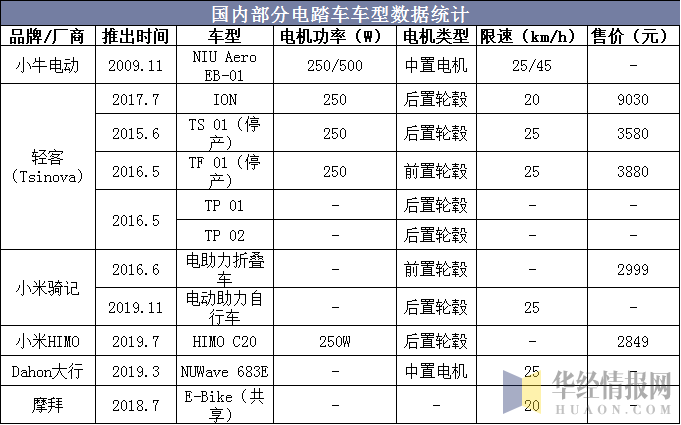 国内部分电踏车车型数据统计