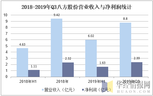2018-2019年Q3八方股份营业收入与净利润统计