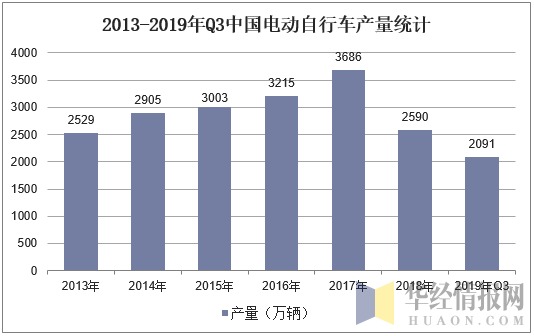 2013-2019年Q3中国电动自行车产量统计