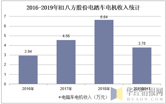 2016-2019年H1八方股份电踏车电机收入统计