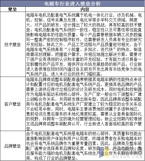电踏车行业进入壁垒分析