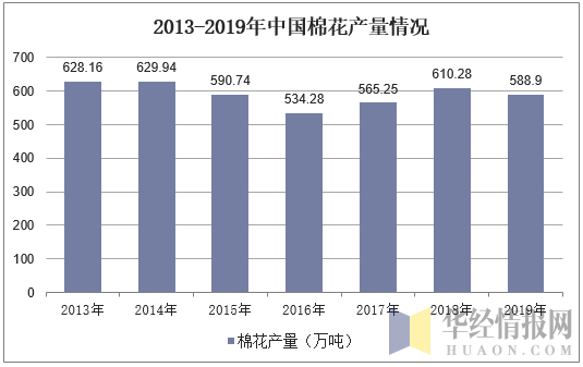 2013-2019年中国棉花产量情况