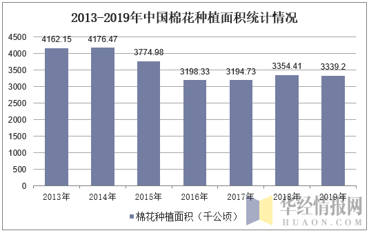 2013-2019年中国棉花种植面积统计情况