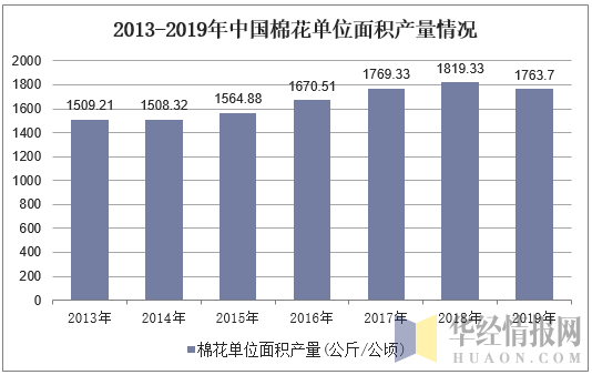 2013-2019年中国棉花单位面积产量情况