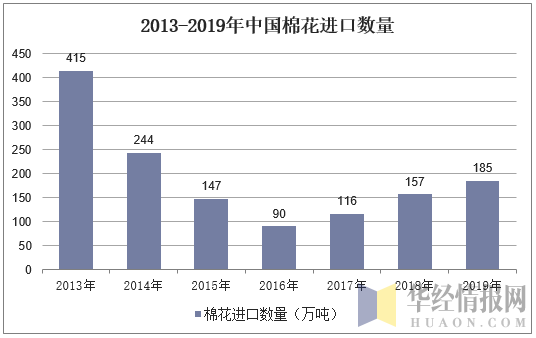 2013-2019年中国棉花进口数量