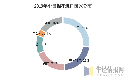 2019年中国棉花进口国家分布