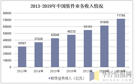2013-2019年中国软件业务收入情况