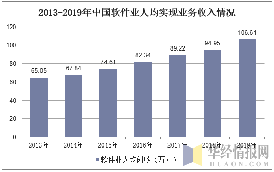 2013-2019年中国软件业人均实现业务收入情况