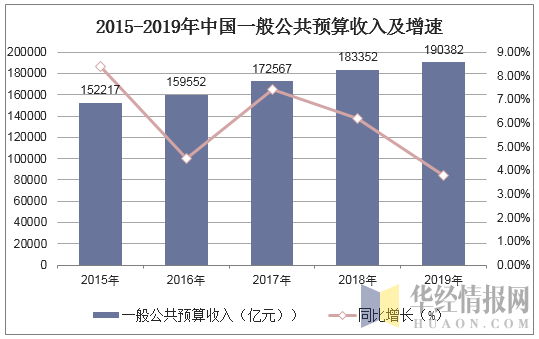 2015-2019年中国一般公共预算收入及增速