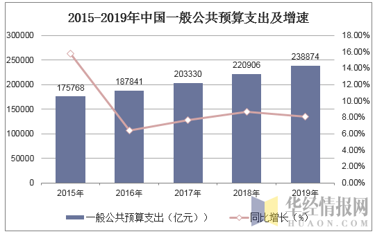 2015-2019年中国一般公共预算支出及增速