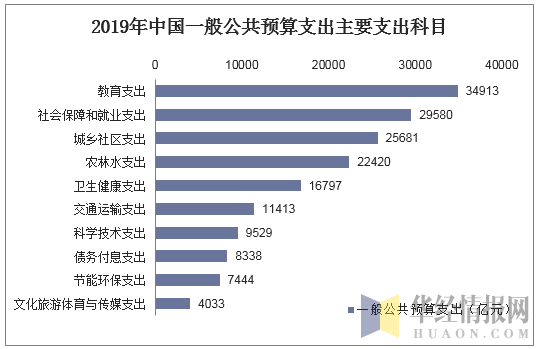 2019年中国一般公共预算支出主要支出科目