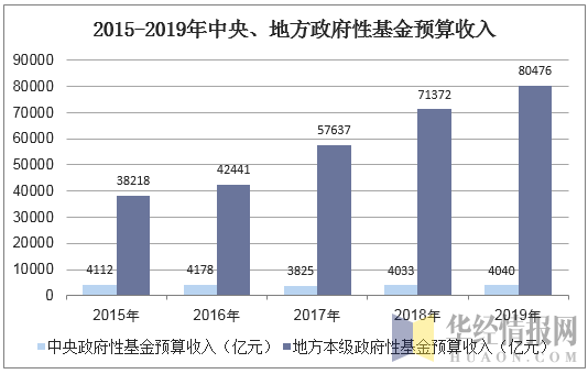 2015-2019年中央、地方政府性基金预算收入