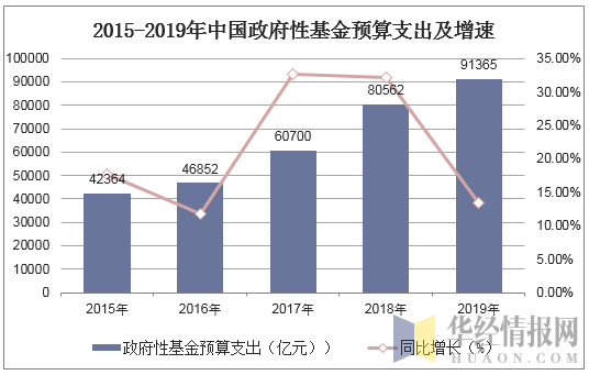 2015-2019年中国政府性基金预算支出及增速