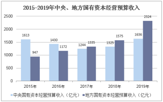 2019年中国国有资本经营预算收入、支出及收支结构分析「图」