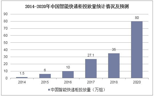 2014-2020年中国智能快递柜投放量统计情况及预测