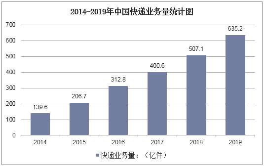2014-2019年中国快递业务量统计图