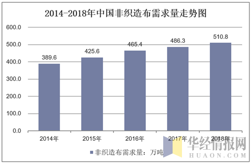 2014-2018年中国非织造布需求量走势图
