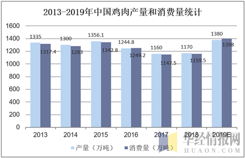 2013-2019年中国鸡肉产量和消费量统计
