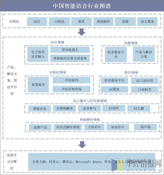 中国智能语音行业图谱