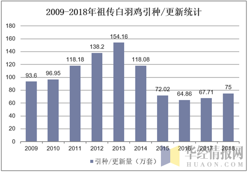 2009-2018年祖传白羽鸡引种/更新统计