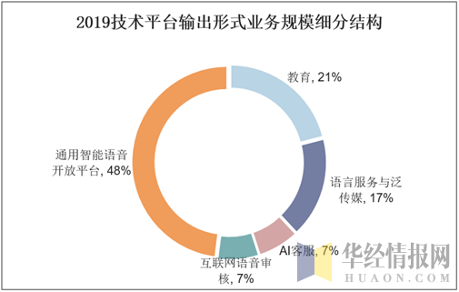 2019技术平台输出形式业务规模细分结构