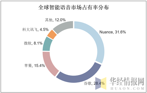 全球智能语音市场占有率分布